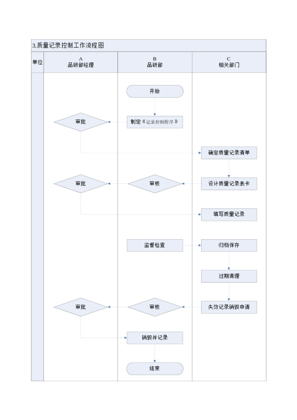 品质控制工作流程图及工作标准(DOC39页)_第3页