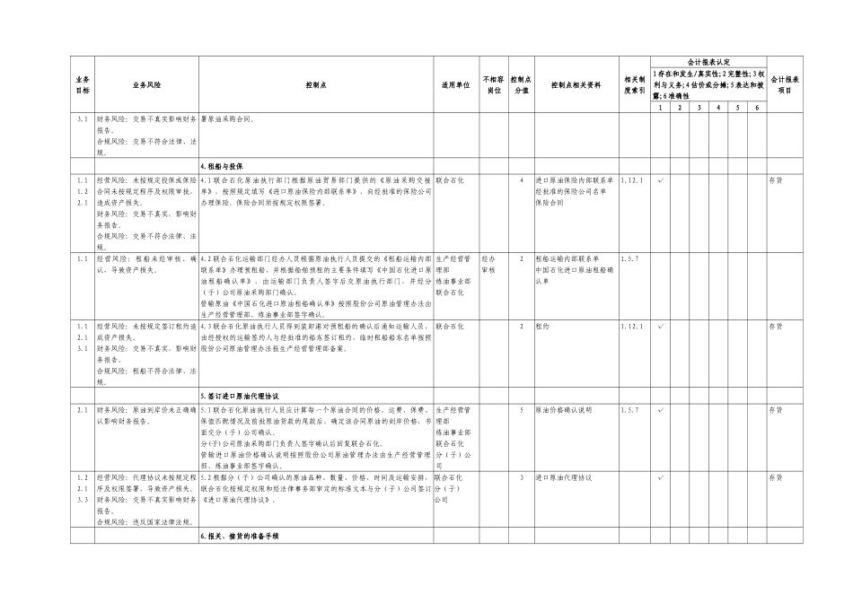 进口原油代理业务内部控制矩阵_第2页