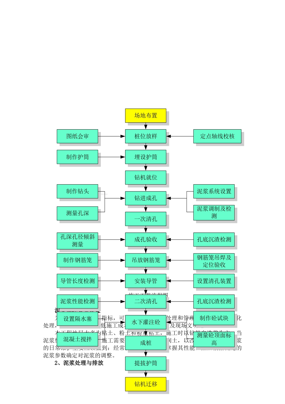 混凝土灌注桩施工工艺学习资料_第3页
