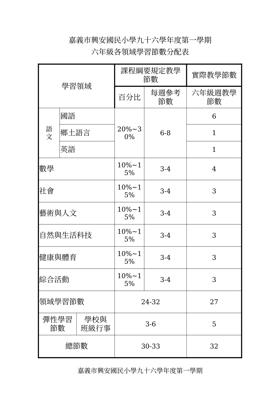 嘉义市兴安国民小学九十六学年度第一学期_第2页