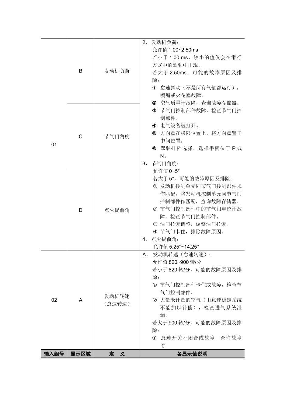帕萨特B5轿车发动机数据流分析_第2页