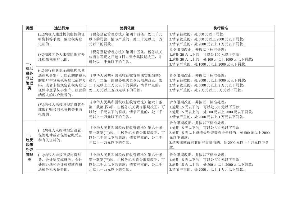 江西省国税系统税务行政处罚自由裁量权参照执行标准_第2页