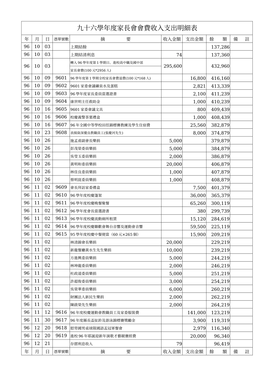 九十六学年度家长会会费收入支出明细表_第1页