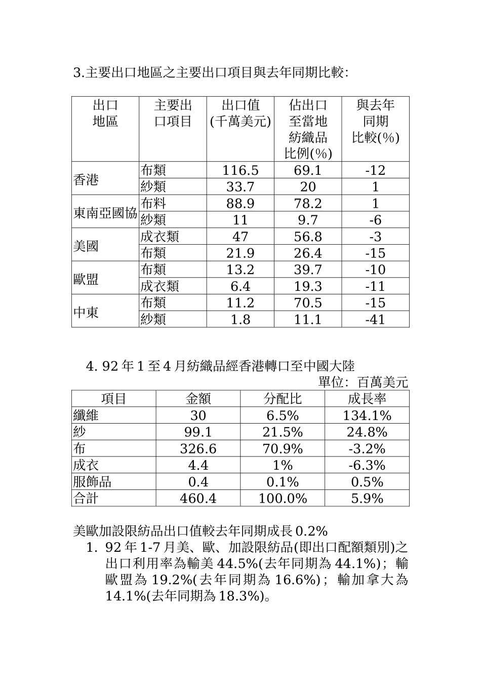 九十二年首六月我国纺织品及成衣进出口概况_第3页