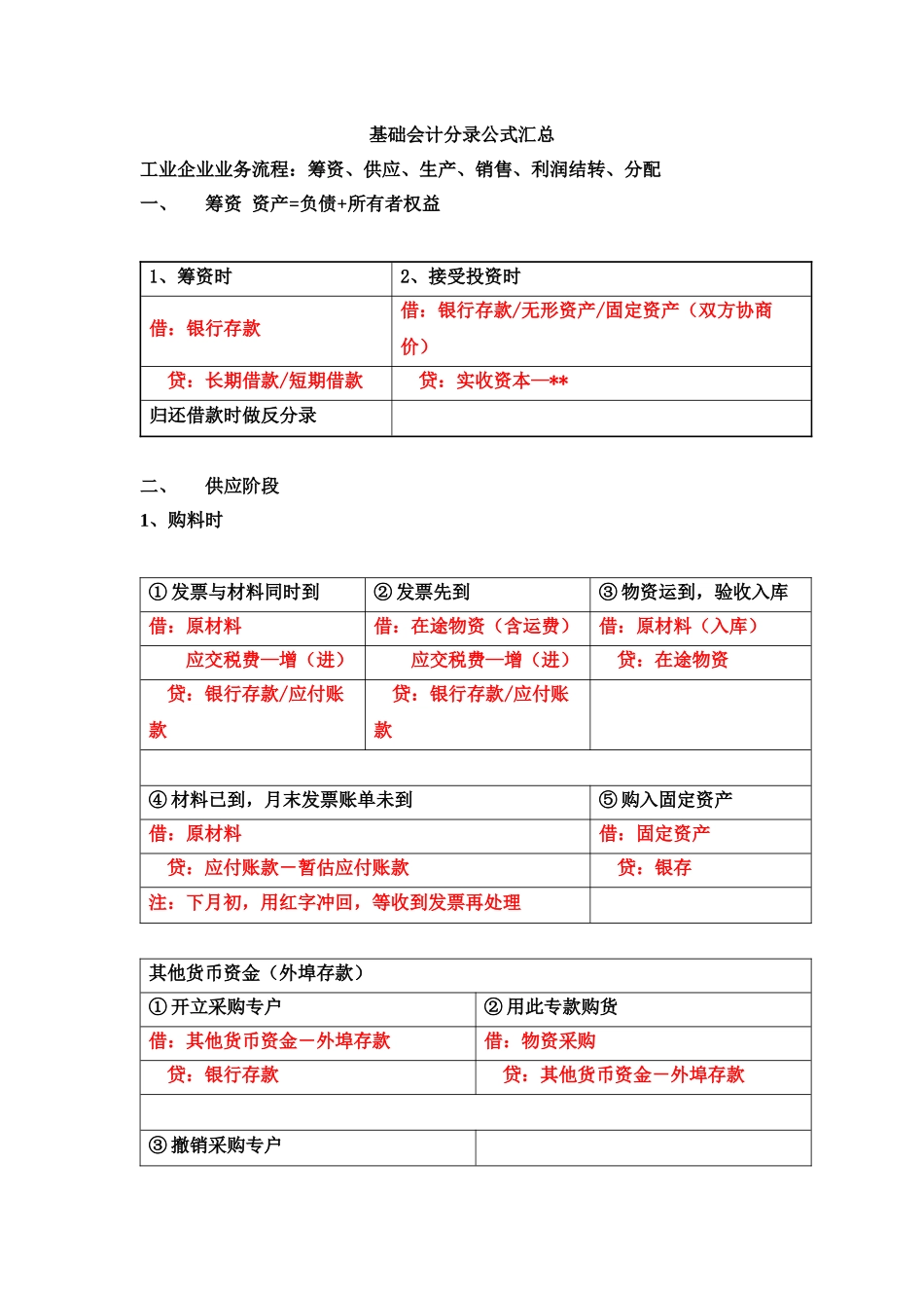 基础会计分录汇总大全_第1页