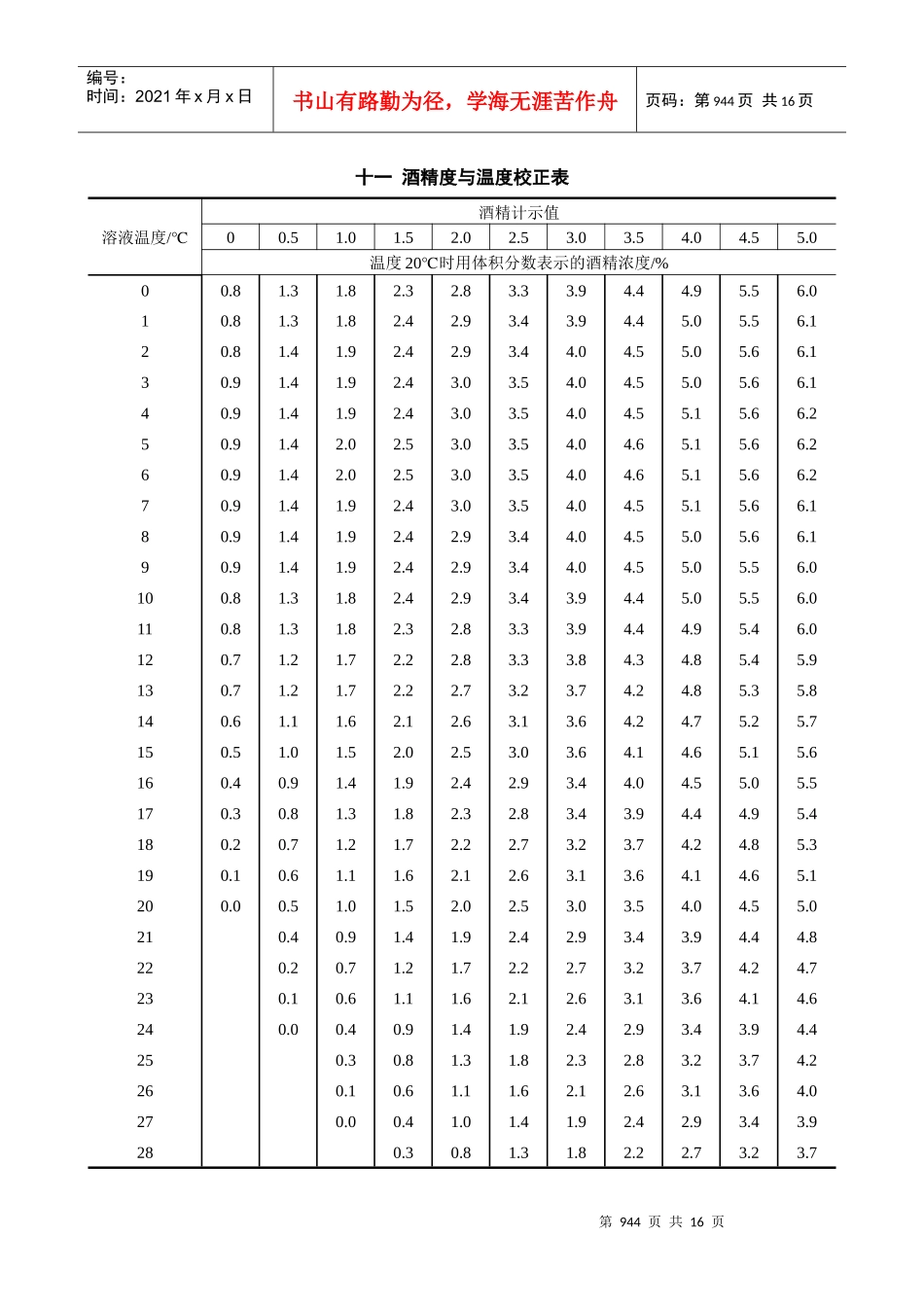 酒精度与温度校正表doc_第1页
