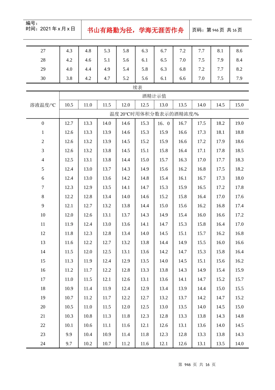 酒精度与温度校正表doc_第3页