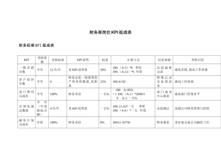某某公司财务部岗位KPI组成表