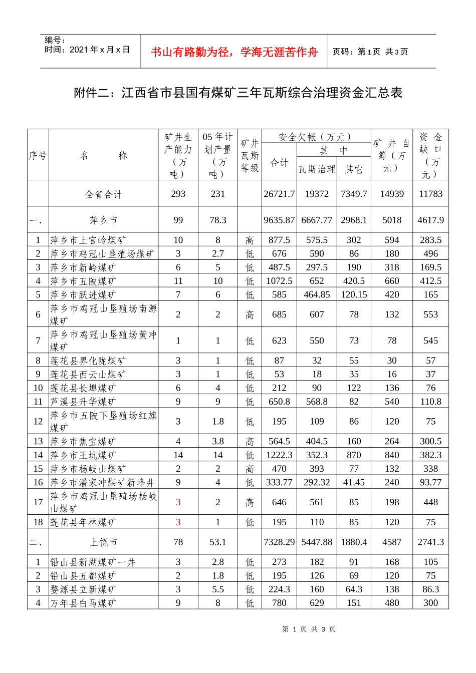 附件二江西省市县国有煤矿三年瓦斯综合治理资金汇总表_第1页