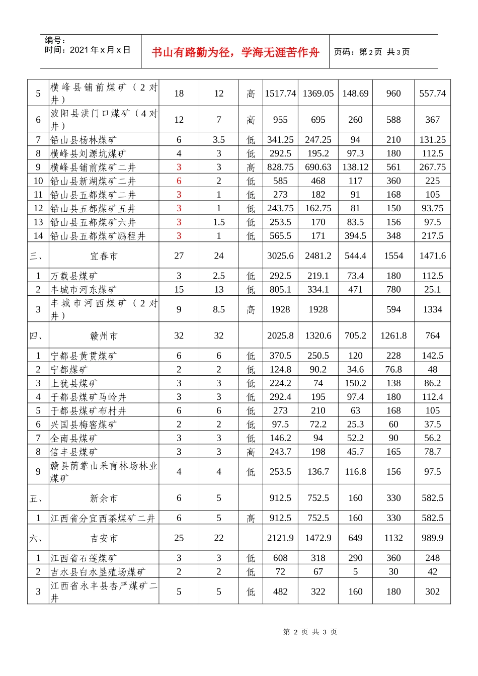 附件二江西省市县国有煤矿三年瓦斯综合治理资金汇总表_第2页