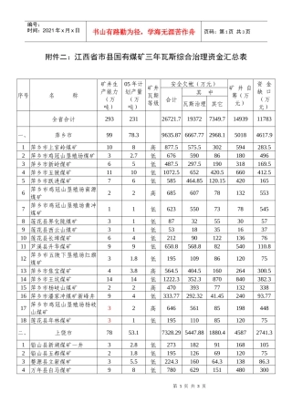 附件二江西省市县国有煤矿三年瓦斯综合治理资金汇总表