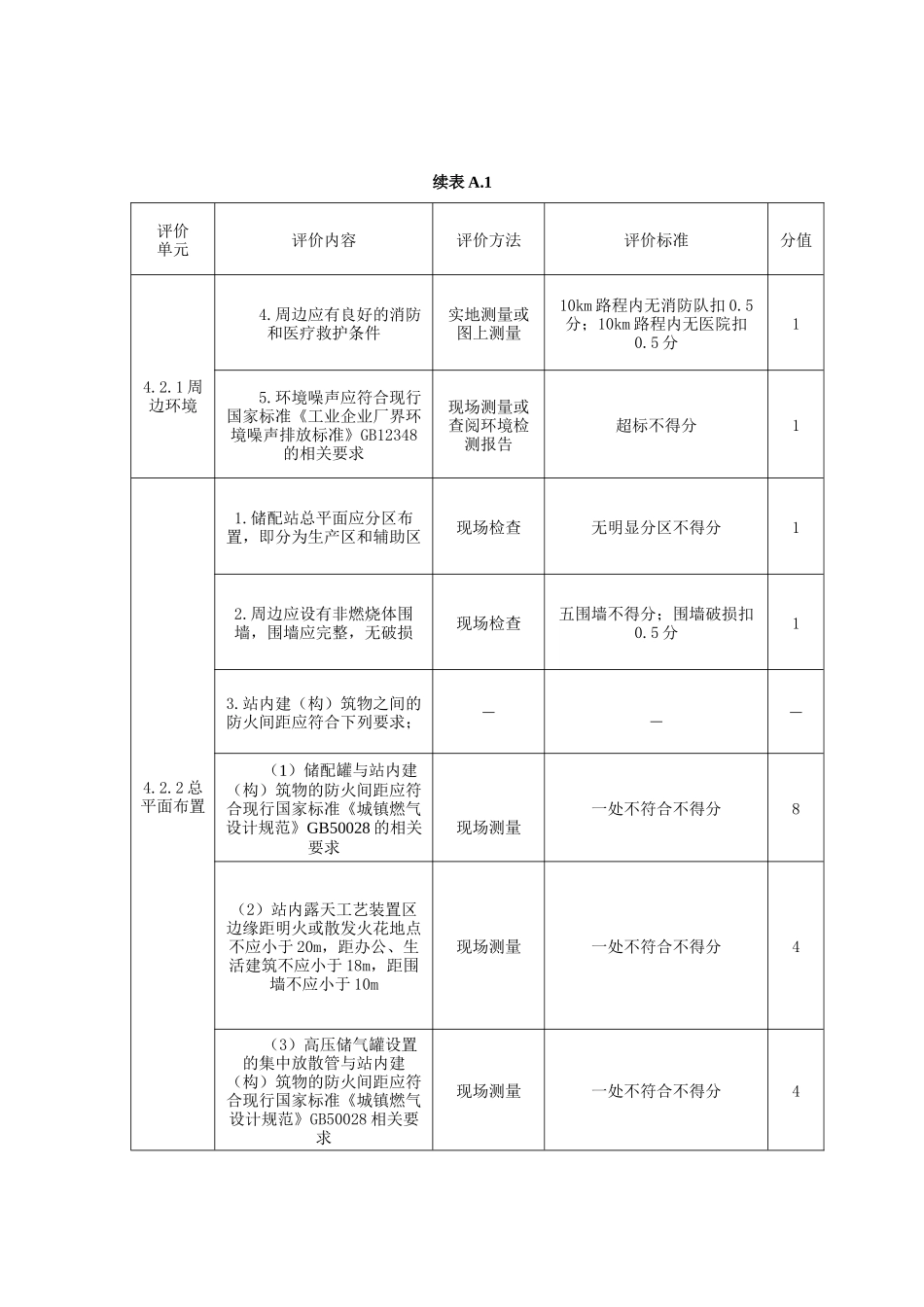 附录A燃气输配场站设施与操作检查表_第2页