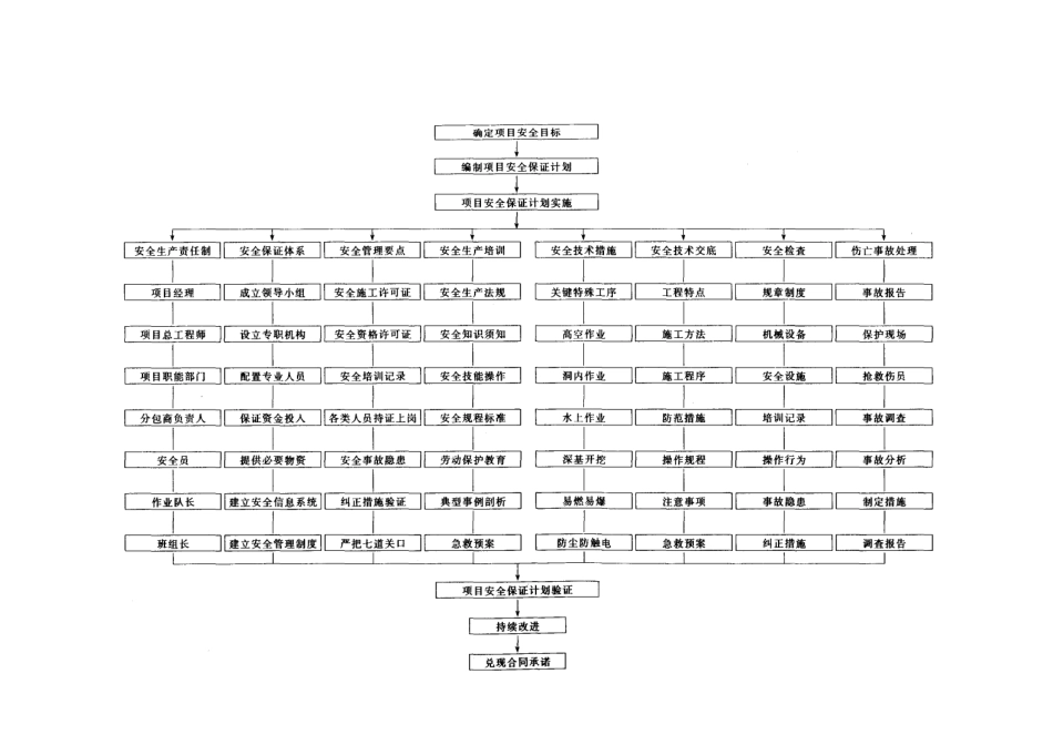 建筑施工之施工项目安全控制_第3页