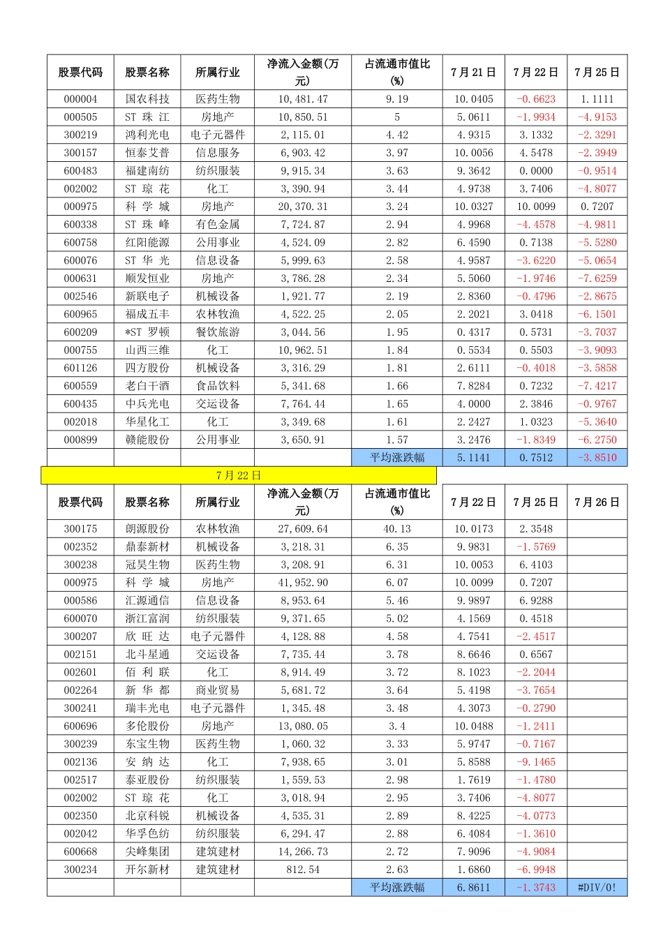 每日市场资金流向跟踪分析20110725_第2页