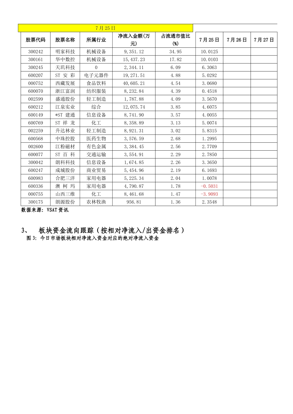每日市场资金流向跟踪分析20110725_第3页
