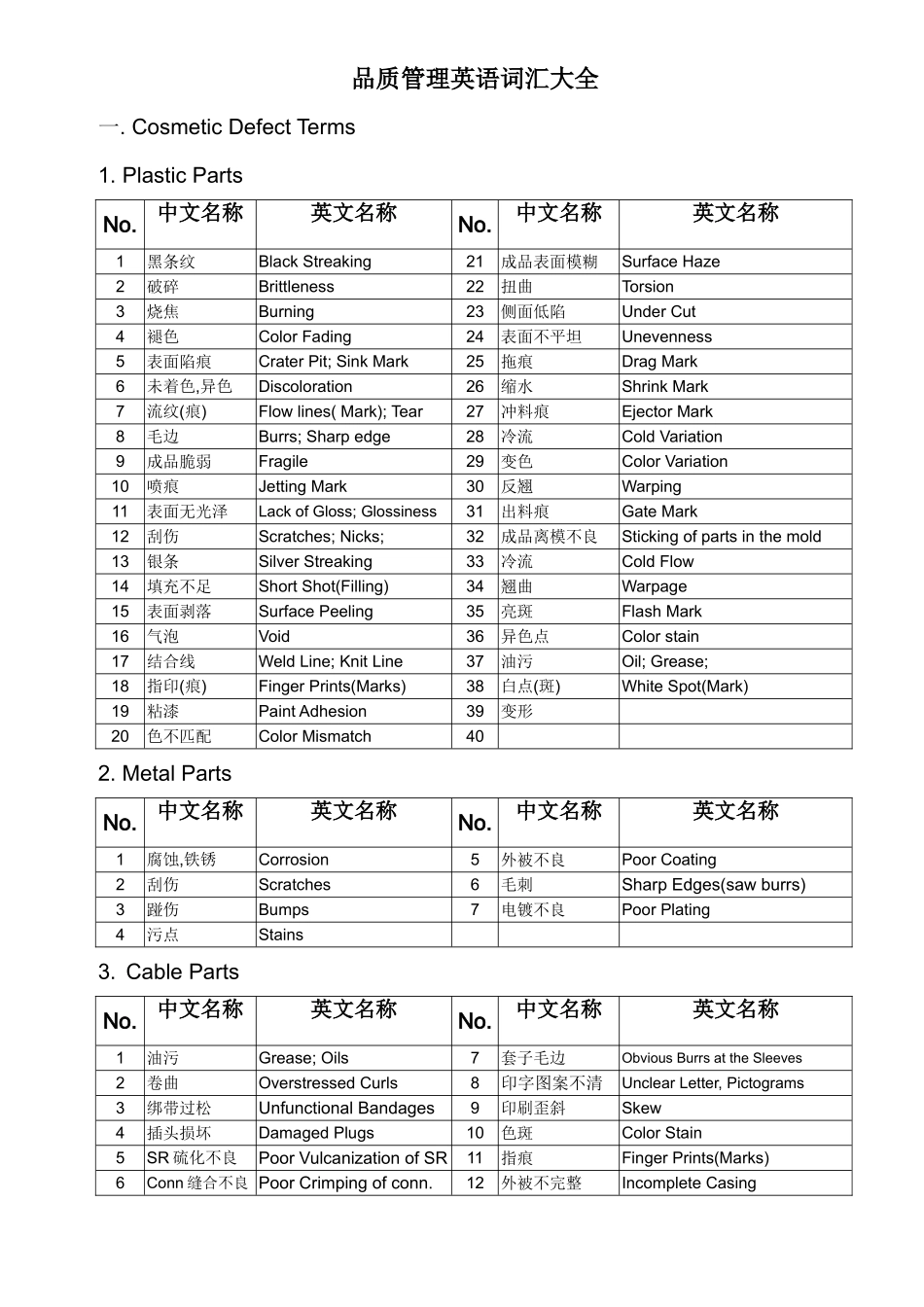 品质管理英语词汇分类大全_第1页