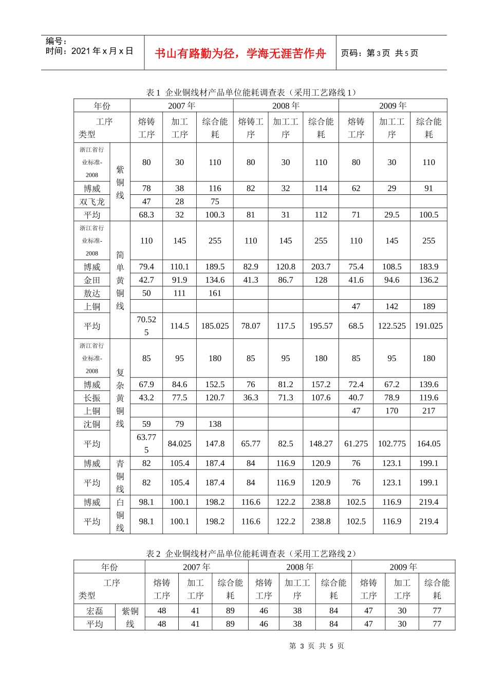 铜及铜合金线材单位产品能源消耗限额_第3页