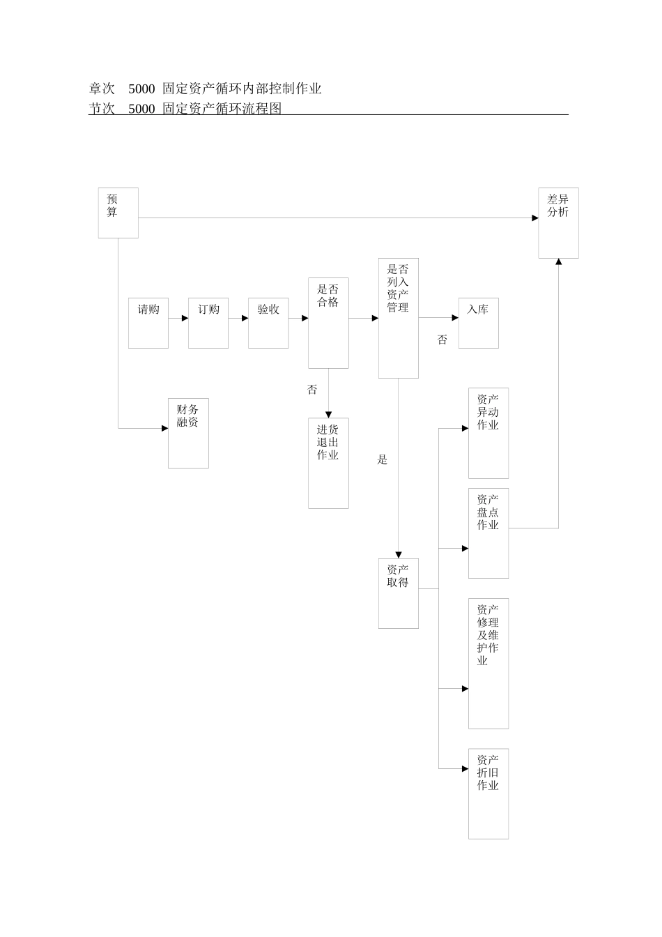 内部控制制度-固定资产循环_第1页