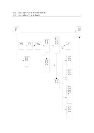 内部控制制度-固定资产循环
