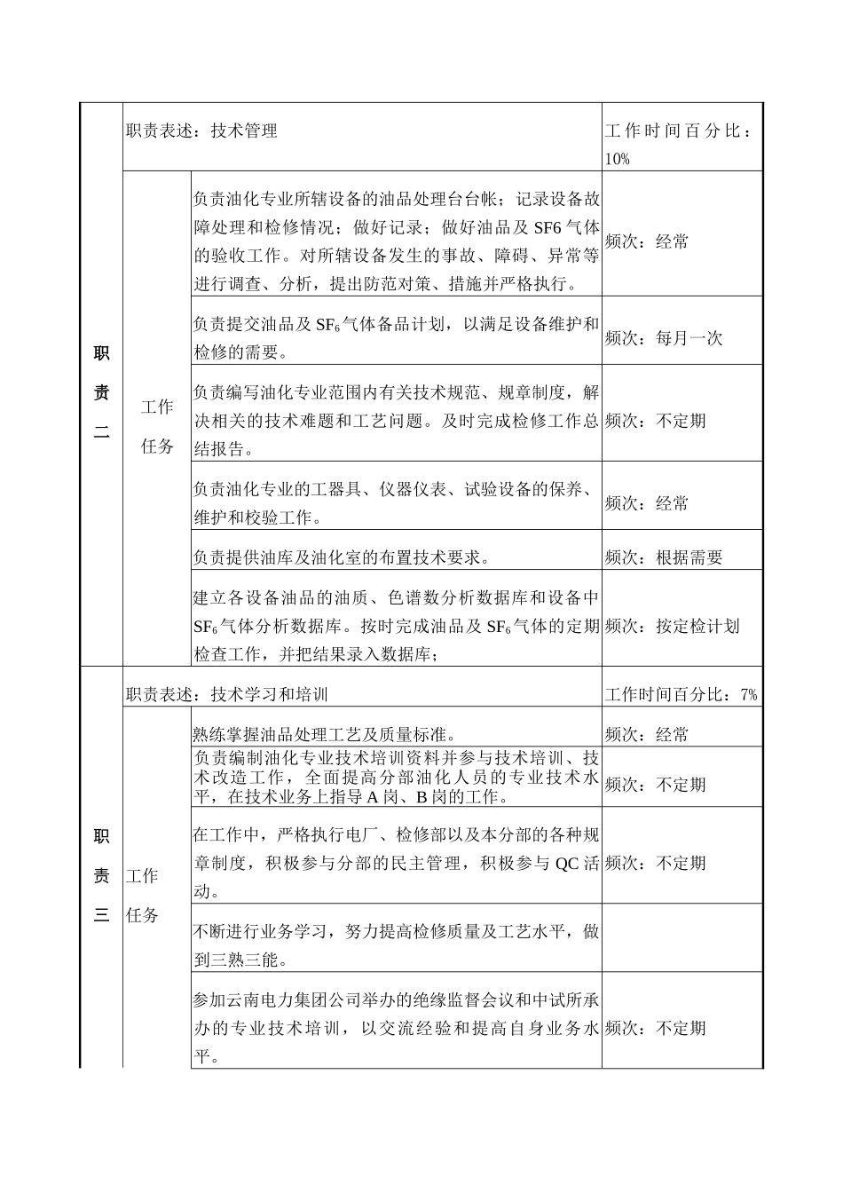 电气油化专责岗位说明书_第2页