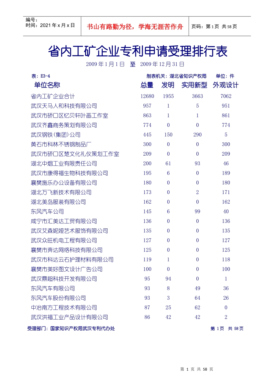 省内工矿企业专利申请受理排行表_第1页