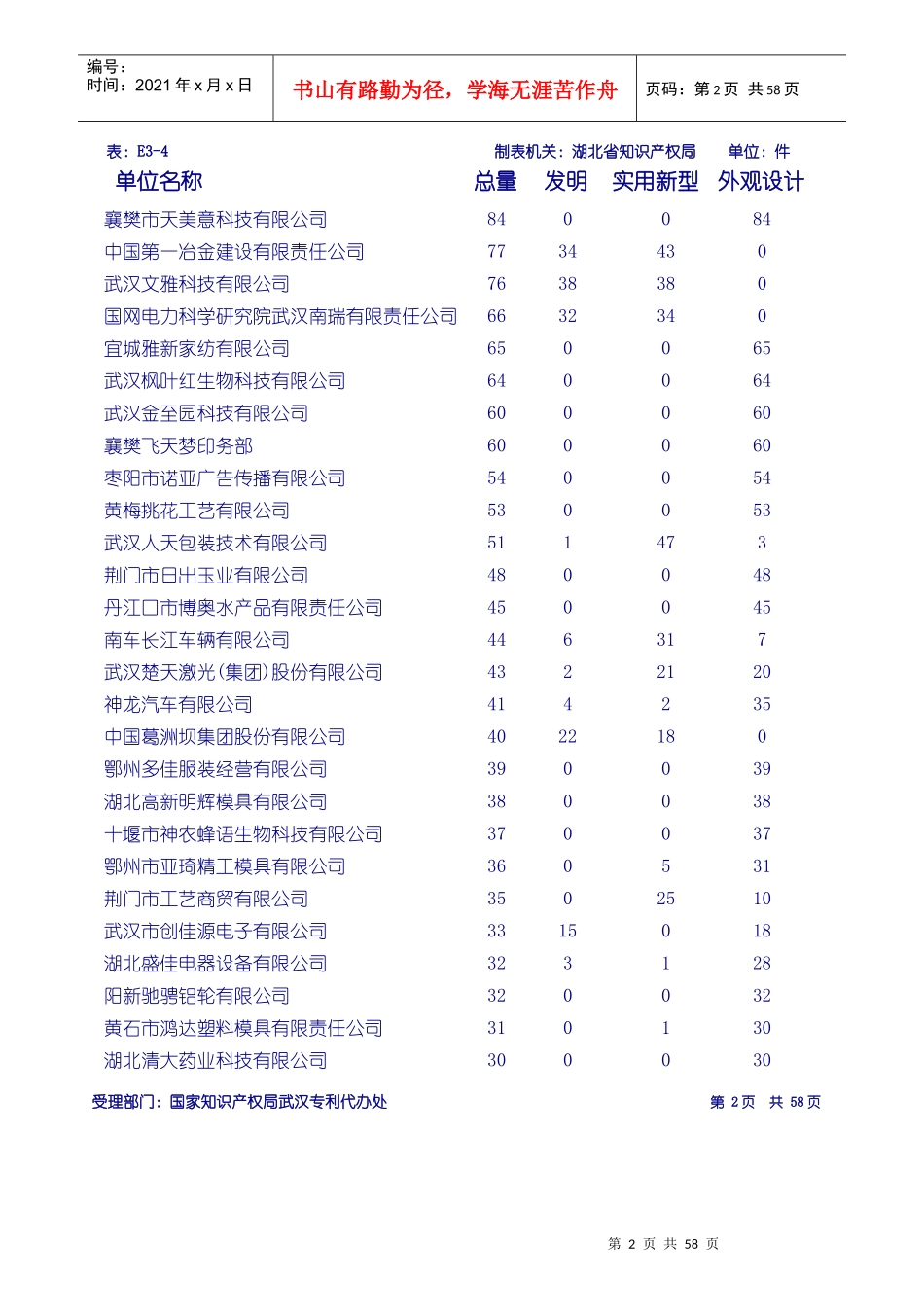 省内工矿企业专利申请受理排行表_第2页