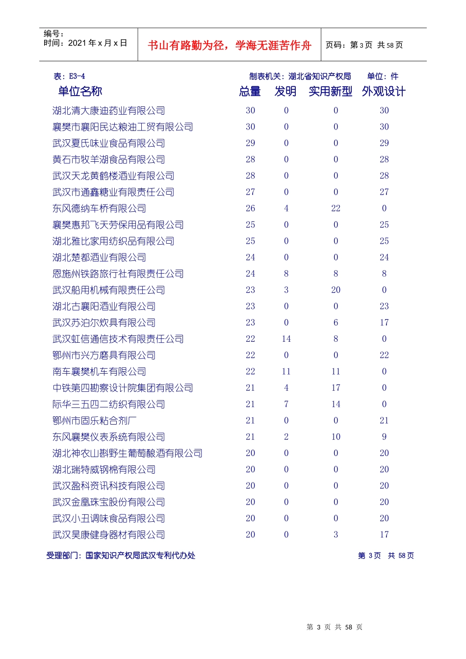 省内工矿企业专利申请受理排行表_第3页