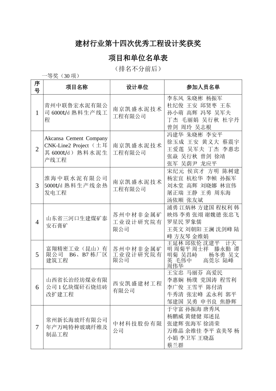 建材行业第十四次优秀工程设计奖获奖_第1页
