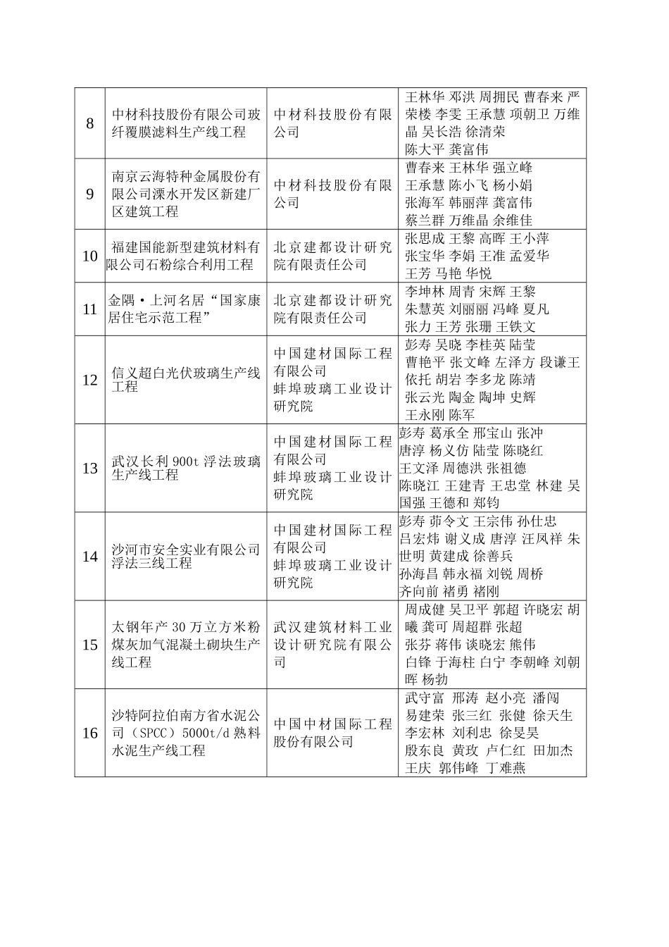 建材行业第十四次优秀工程设计奖获奖_第2页