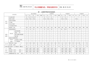 表7公路客车等级评定性能指标