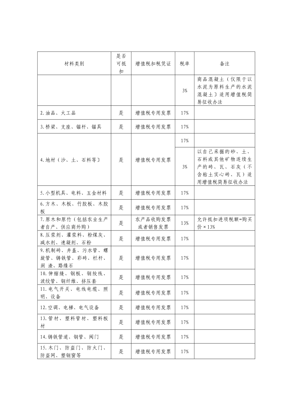 建筑业增值税进项税抵扣注意事项_第2页