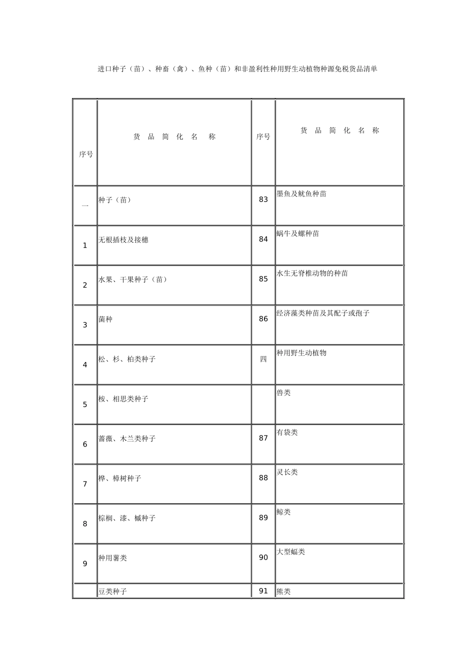 进口种子（苗）、种畜（禽）、鱼种（苗）和非盈利性种用野生动植_第1页