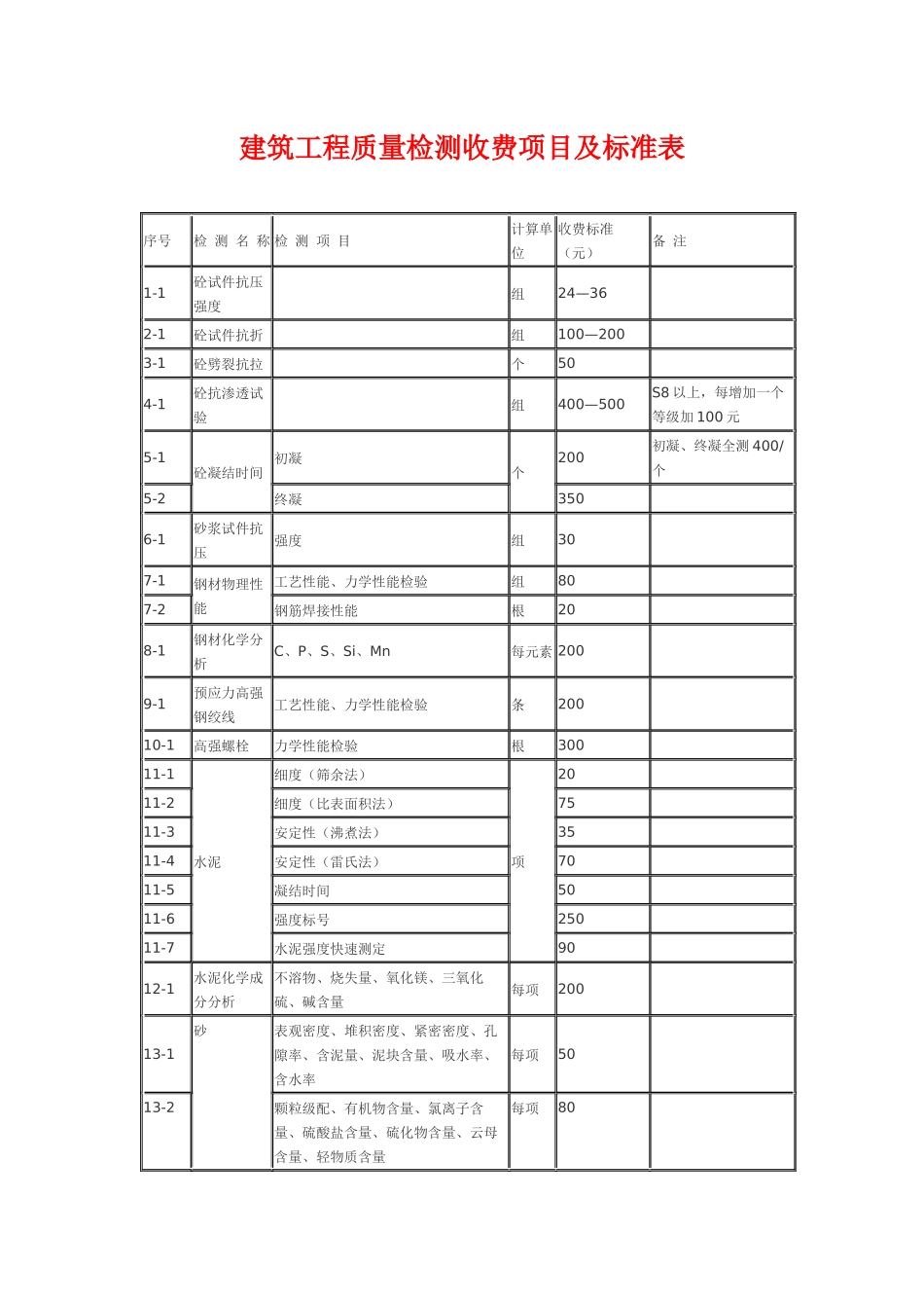 建筑工程质量检测收费项目及标准表_第1页