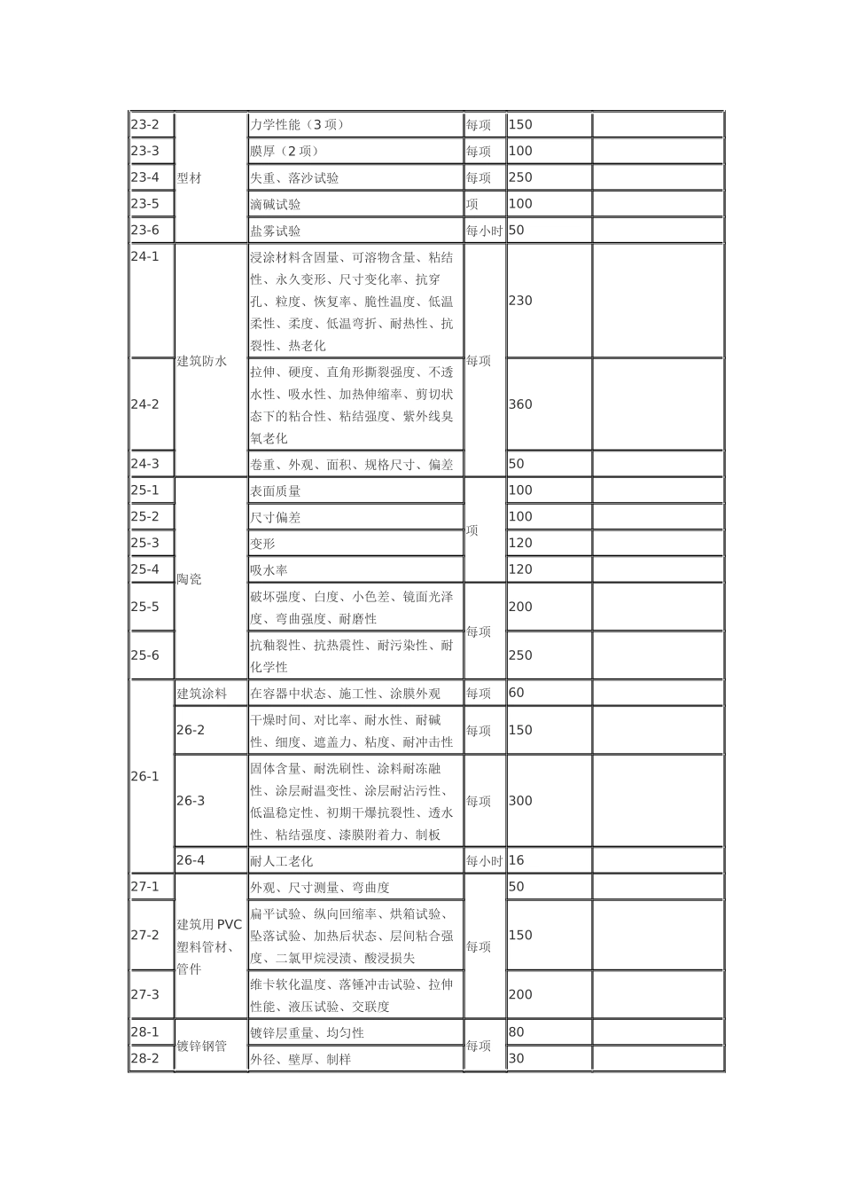 建筑工程质量检测收费项目及标准表_第3页