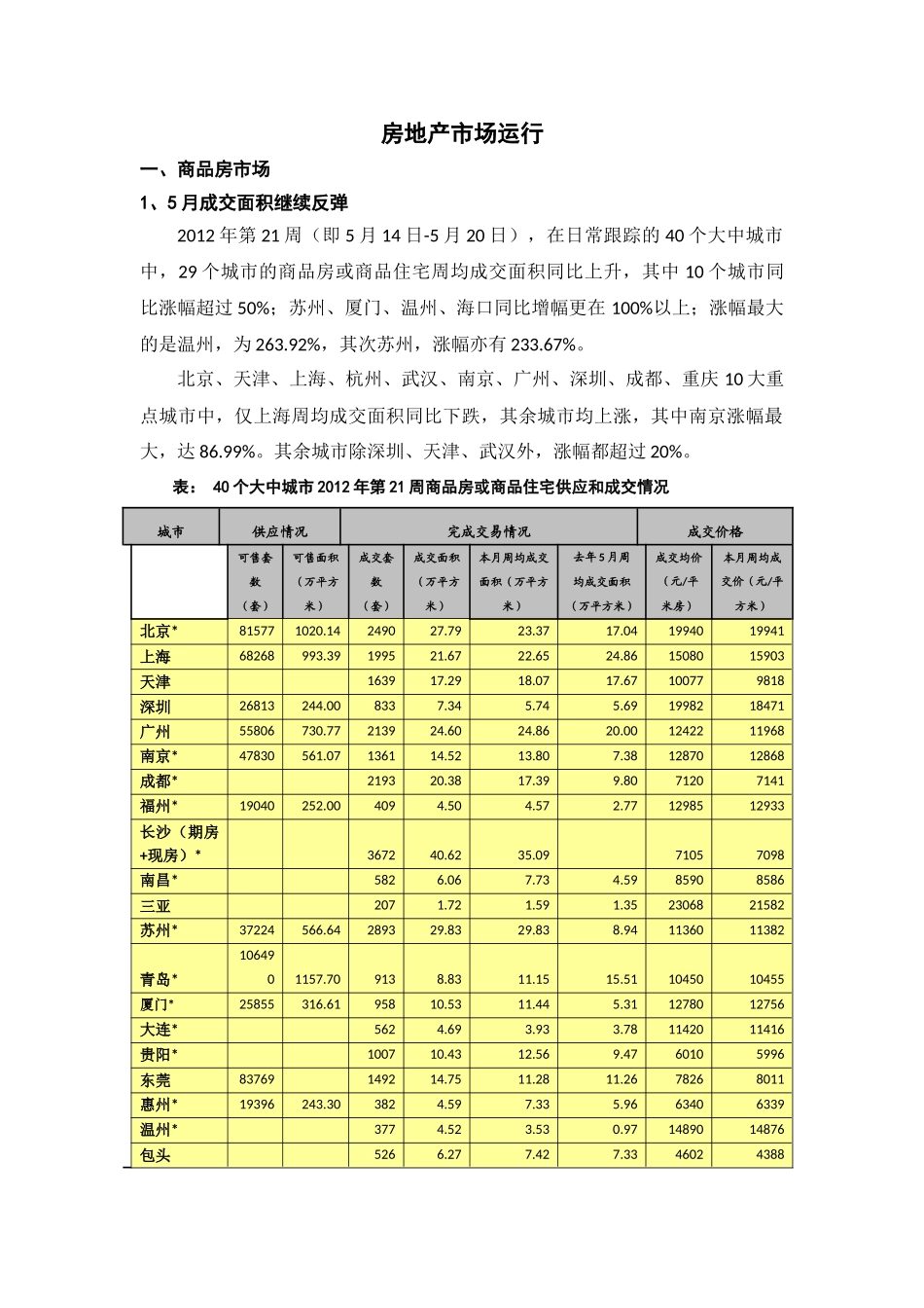 每周动态(5月14日-5月20日)_楼市运行_第1页