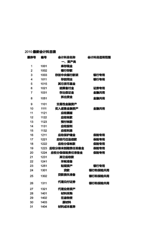 某年最新会计科目表