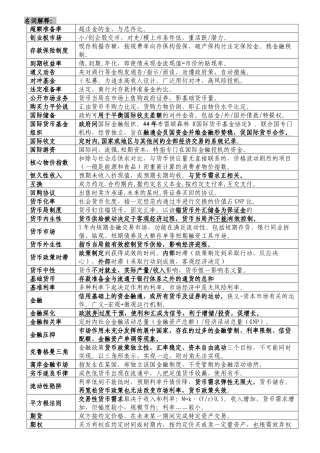 货币银行学背诵资料