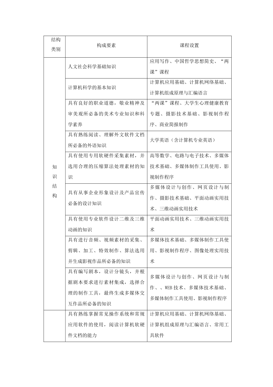 计算机多媒体专业教学计划_第2页