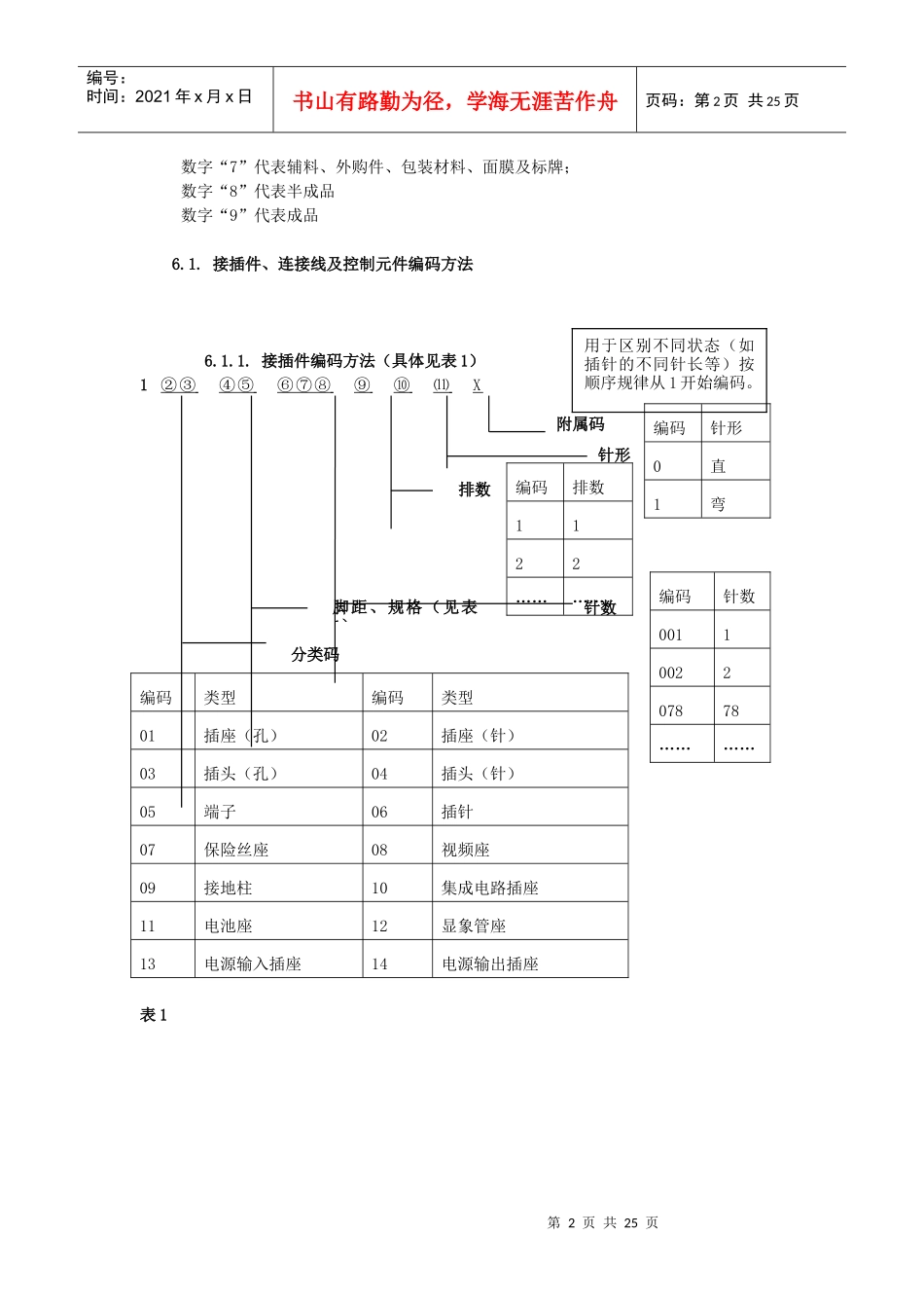 电子工厂常用物料编码规范培训资料_第2页