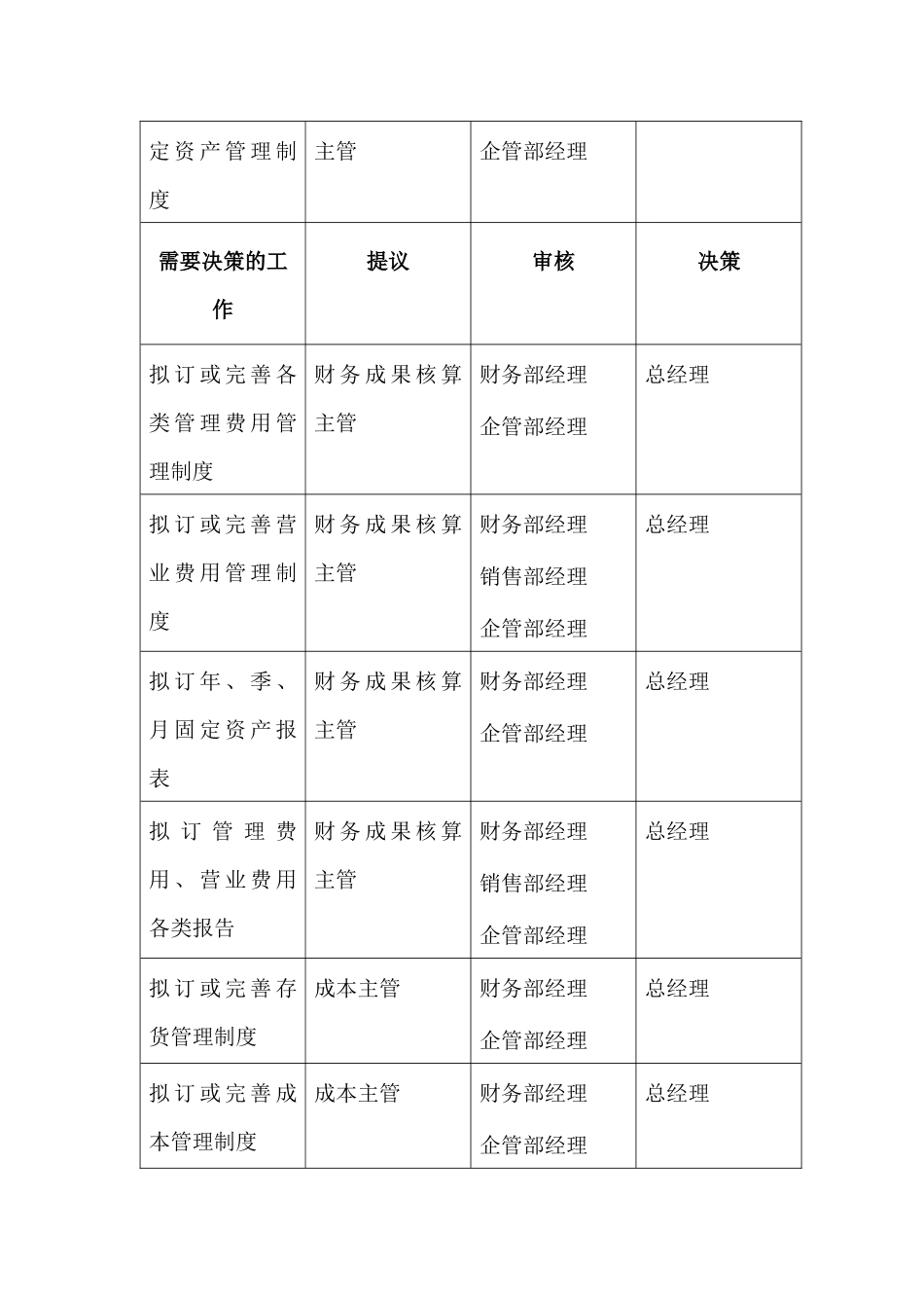 某公司财务部职位权限表_第3页