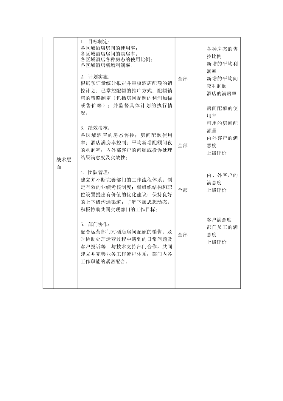 酒店收益管理部高级副经理岗位说明书_第3页