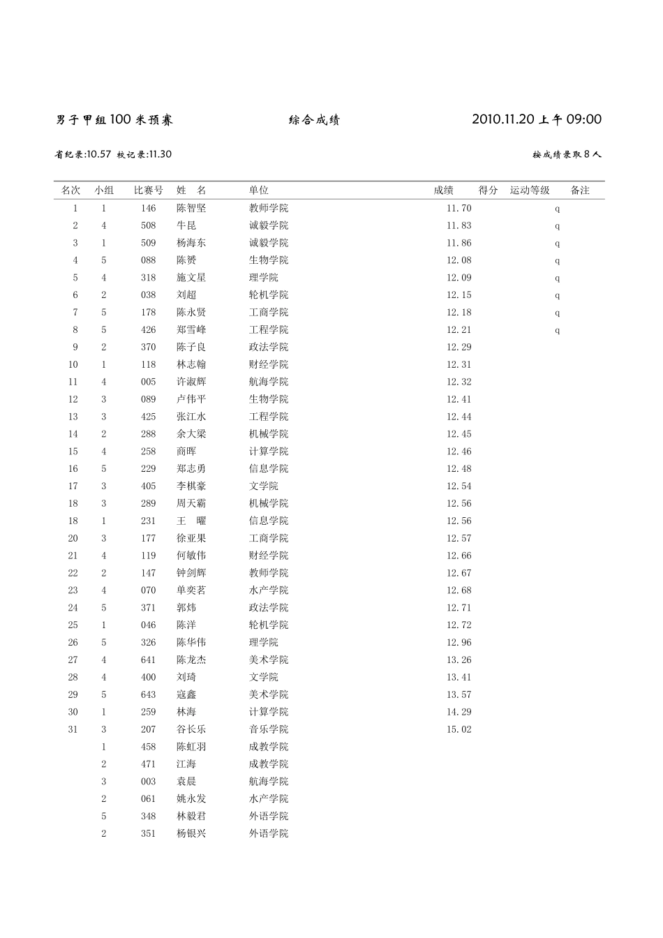 集美大学第十四届田径运动会总成绩册_第1页