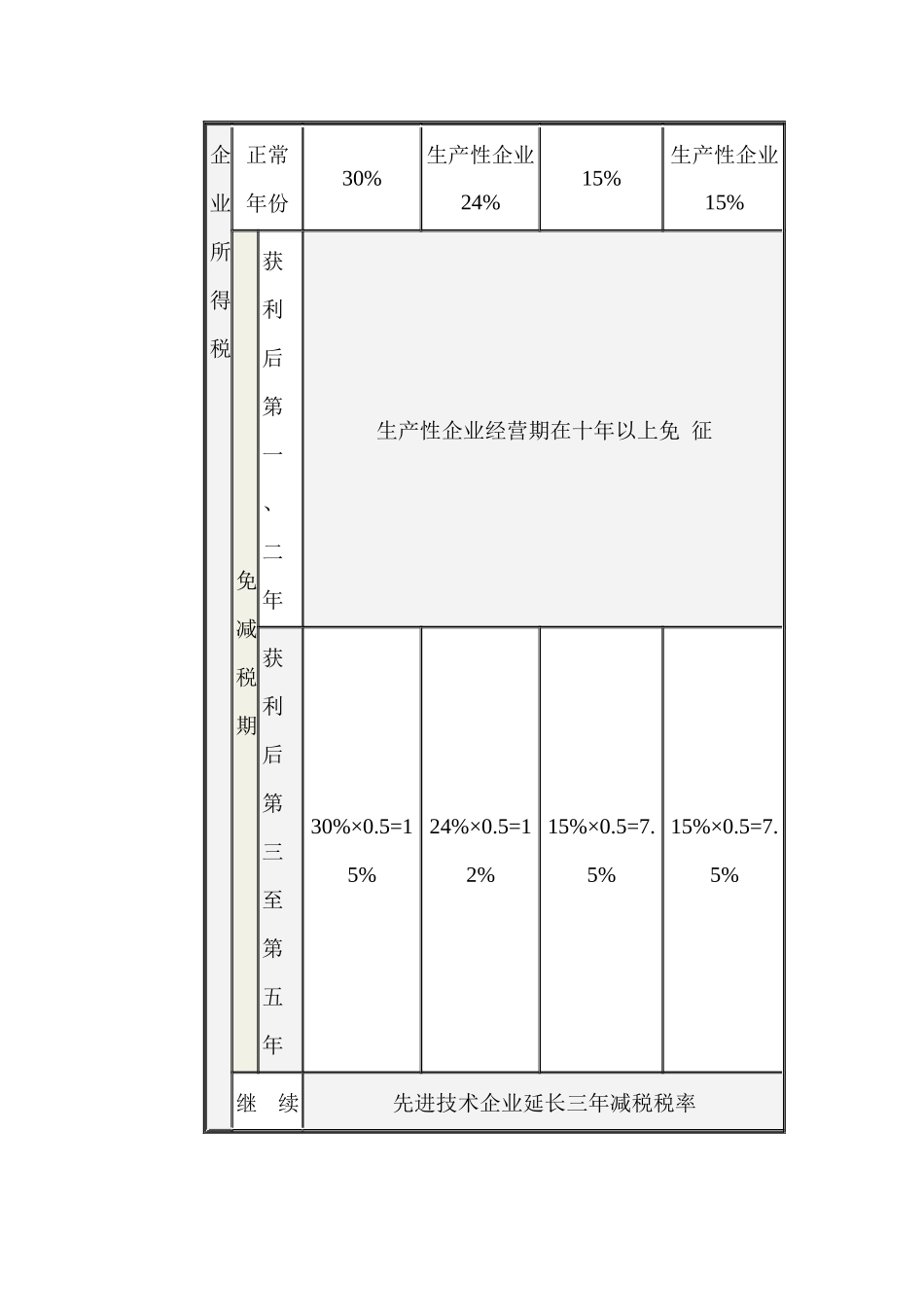 企业所得税的分类_第3页