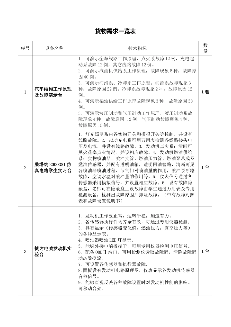 货物需求一览表2_100512170148doc-货物需_第1页