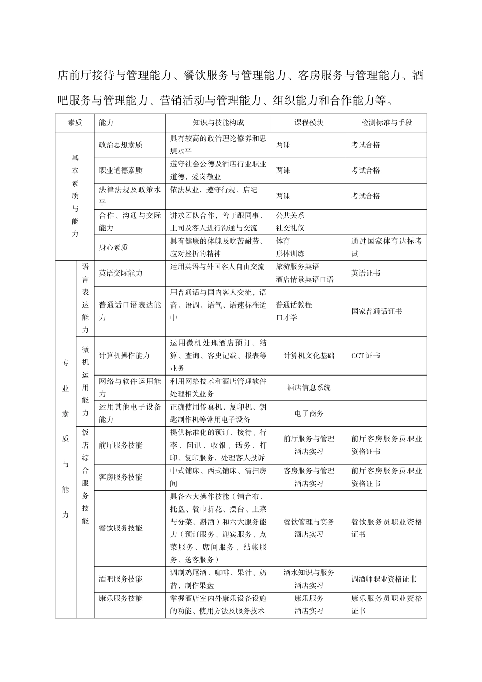 酒店管理专业人才培养方案_第2页