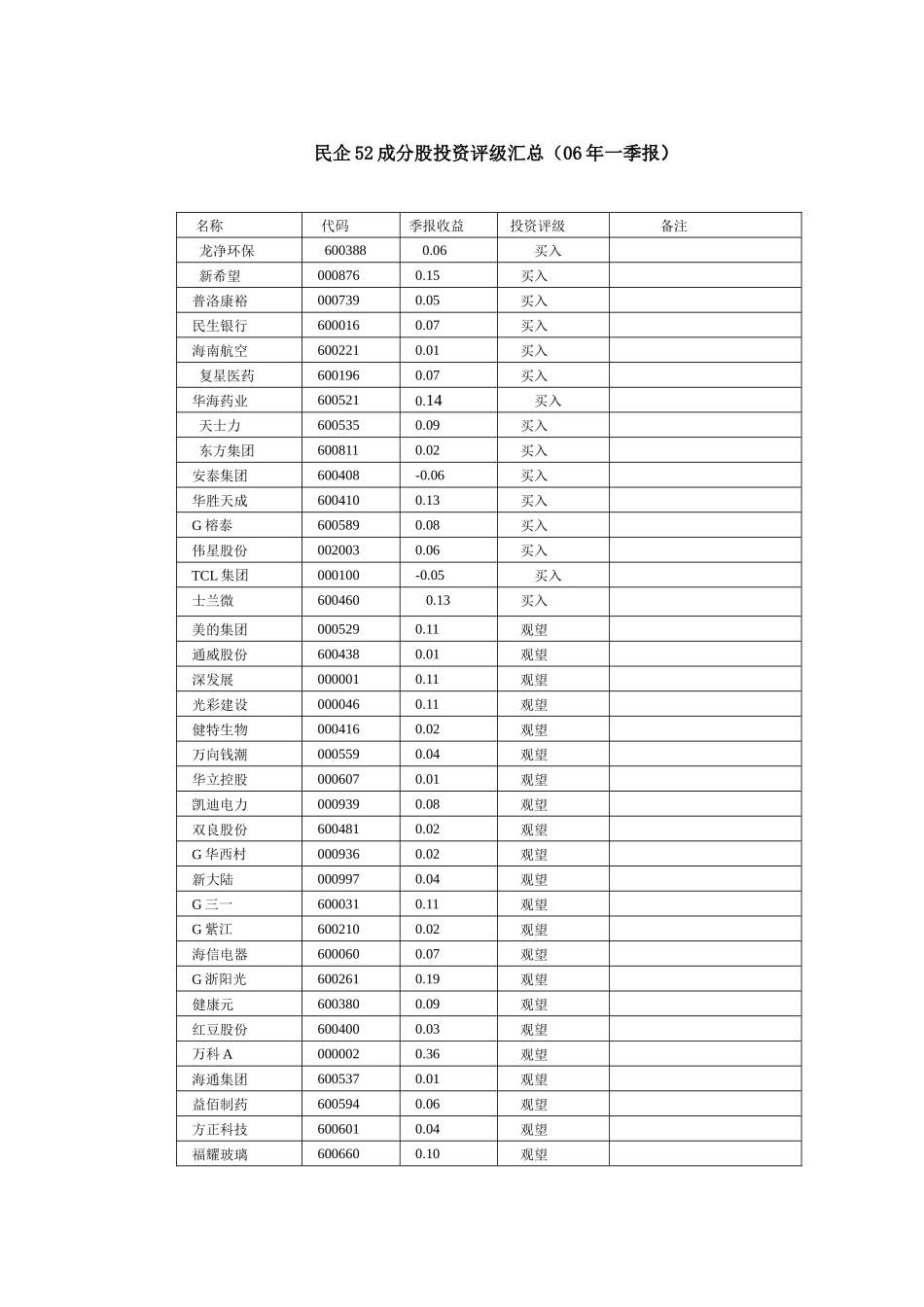 民企52成分股投资评级汇总(财务精品-2022年一季报)_第1页