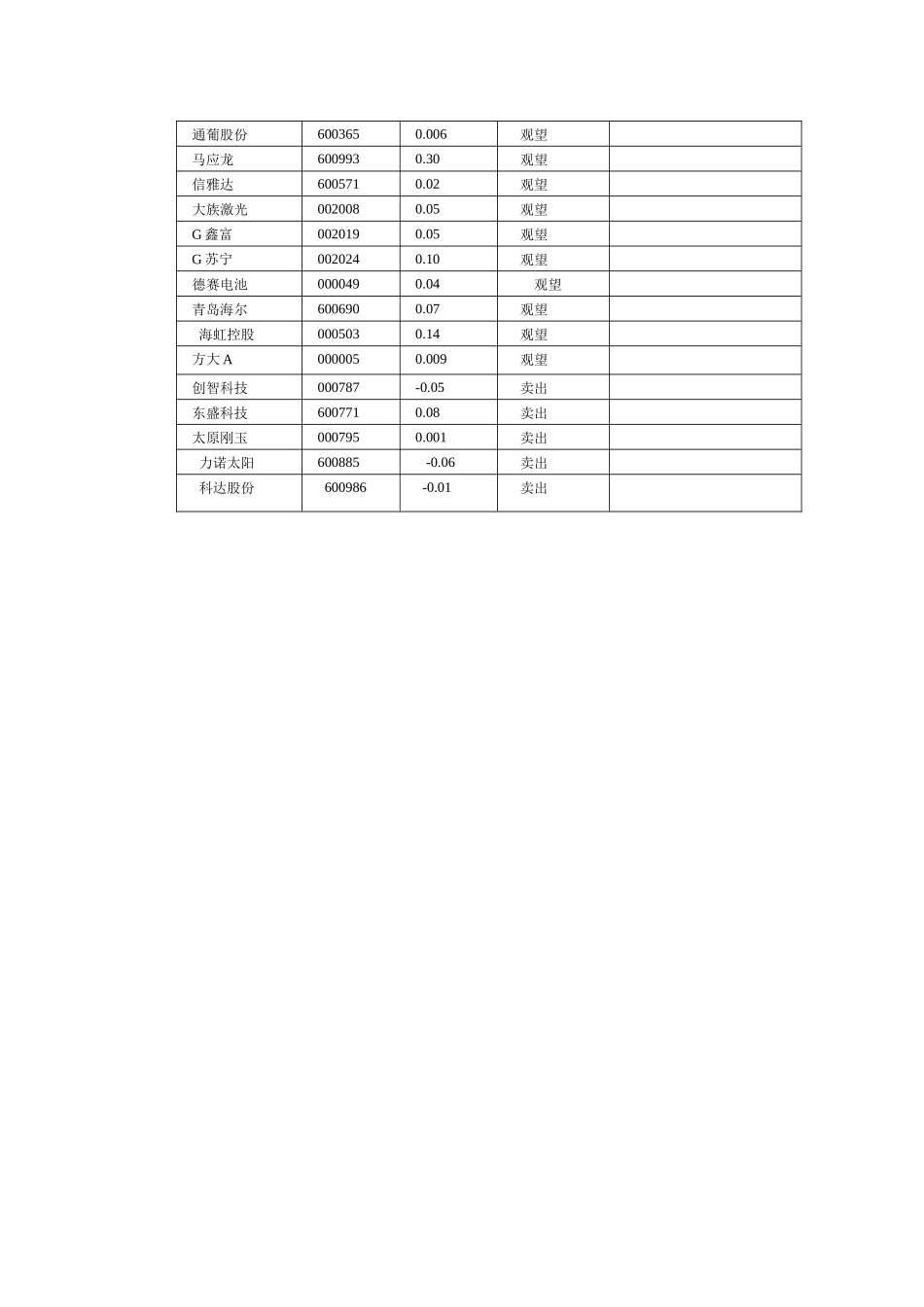 民企52成分股投资评级汇总(财务精品-2022年一季报)_第2页