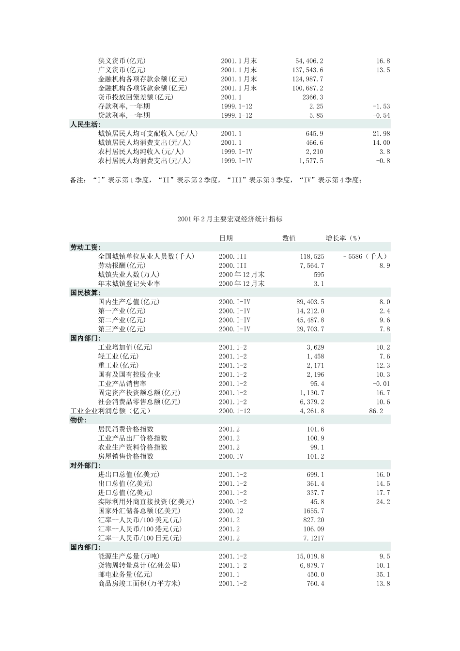 某某年3月主要宏观经济统计指标_第3页