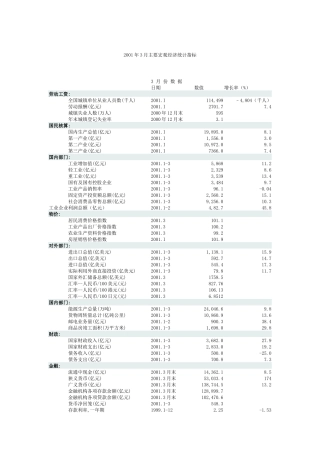 某某年3月主要宏观经济统计指标