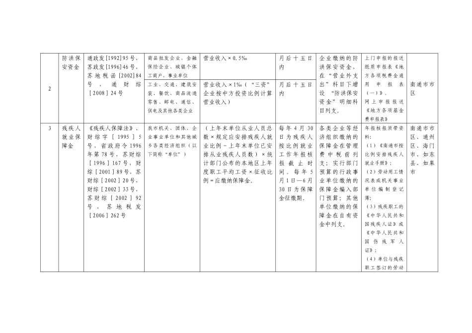南通市地方税务局基金费征收标准表汇编_第2页